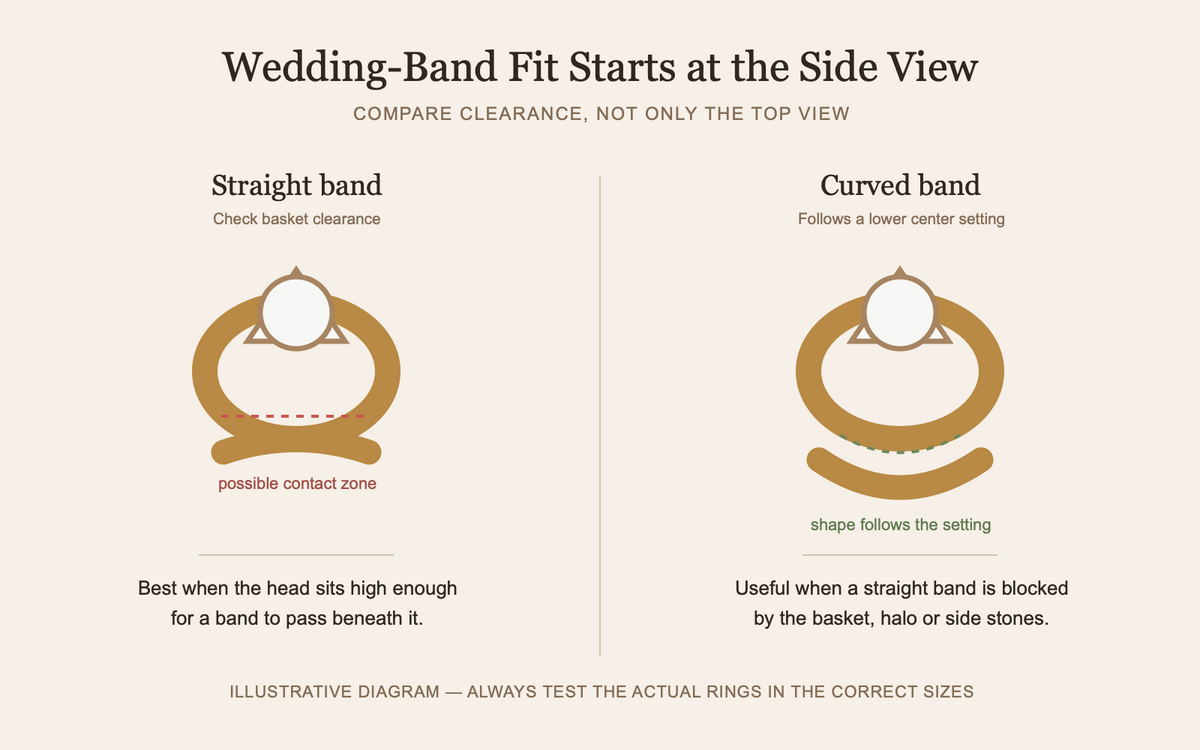 Technical side-view diagram comparing straight and curved wedding bands beneath an engagement-ring setting.